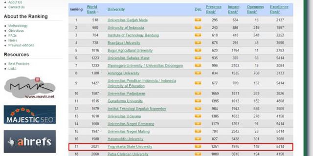 Perguruan Tinggi Indonesia Terbaik Diduduki UGM